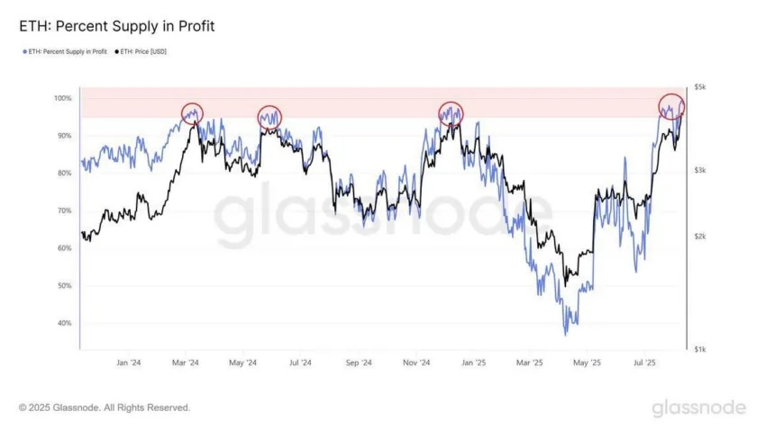 Ethereum’s “Percent Supply in Profit” hits 98%, the highest in two years. | Source: Glassnode