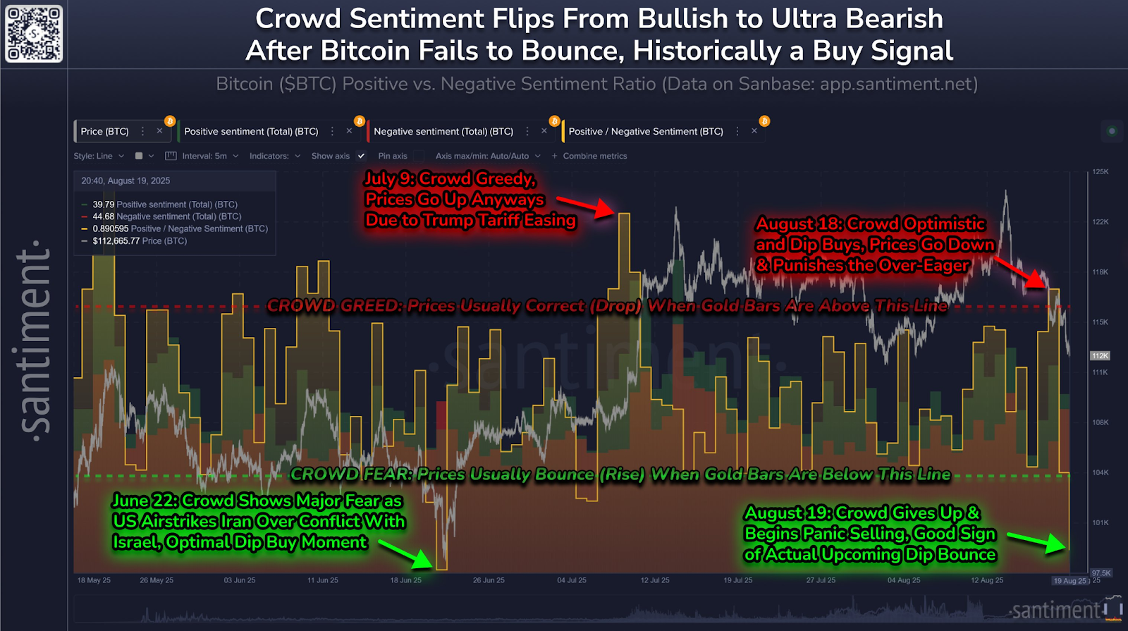 Bitcoin positive vs negative sentiment ratio | Source: Santiment