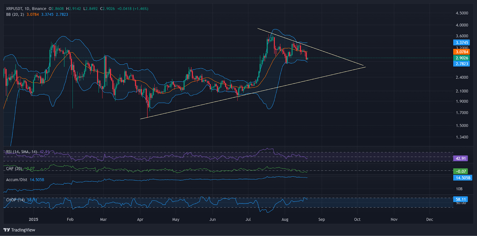 XRP’s daily chart with indicators and triangle pattern. | Source: TradingView