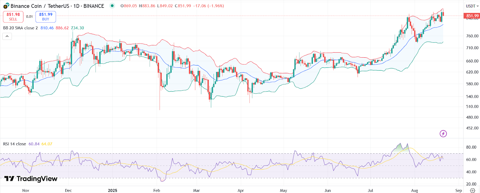 BNB price chart with RSI and Bollinger Bands. | Source: Trading View