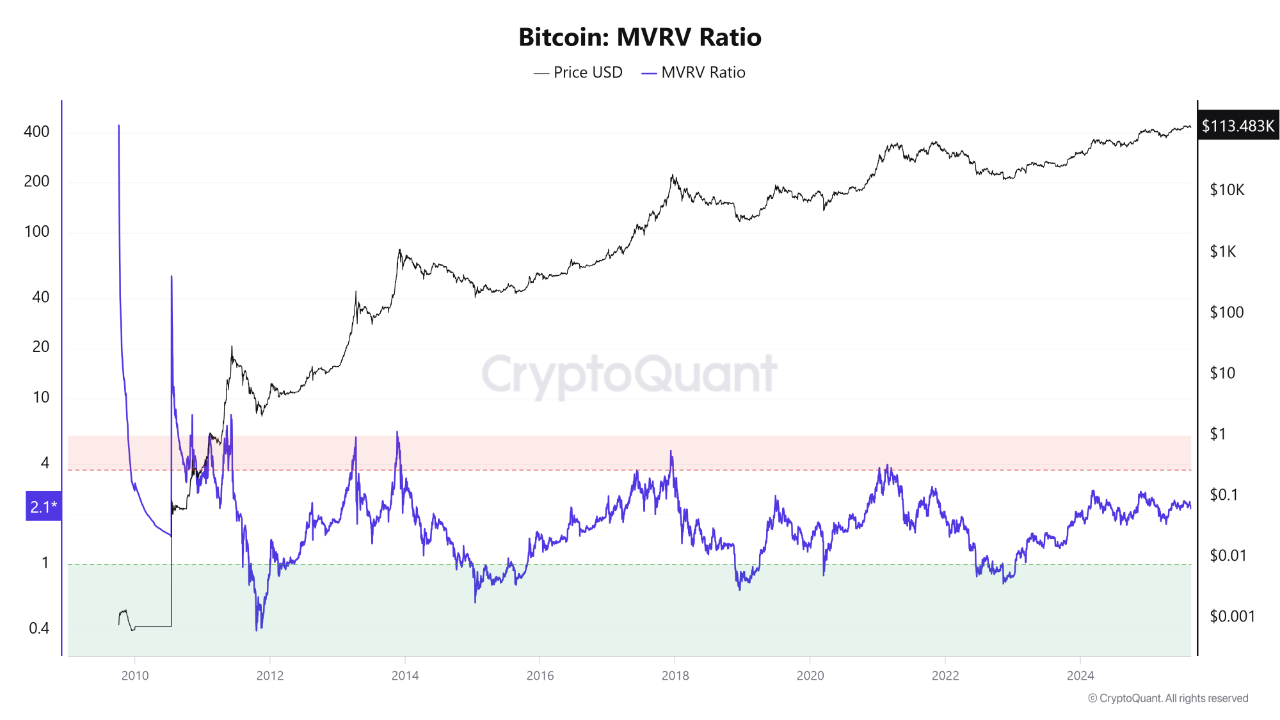 BTC MVRV Ratio, which shows Bitcoin’s current MVRV level and historical peaks during previous bull market cycles. | Source: CryptoQuant
