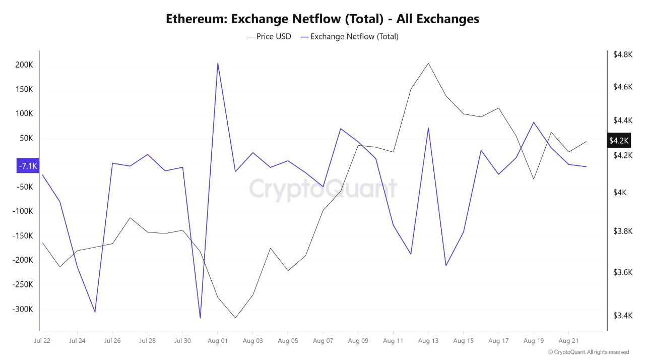 Ethereum exchange netflow | Source: CryptoQuant