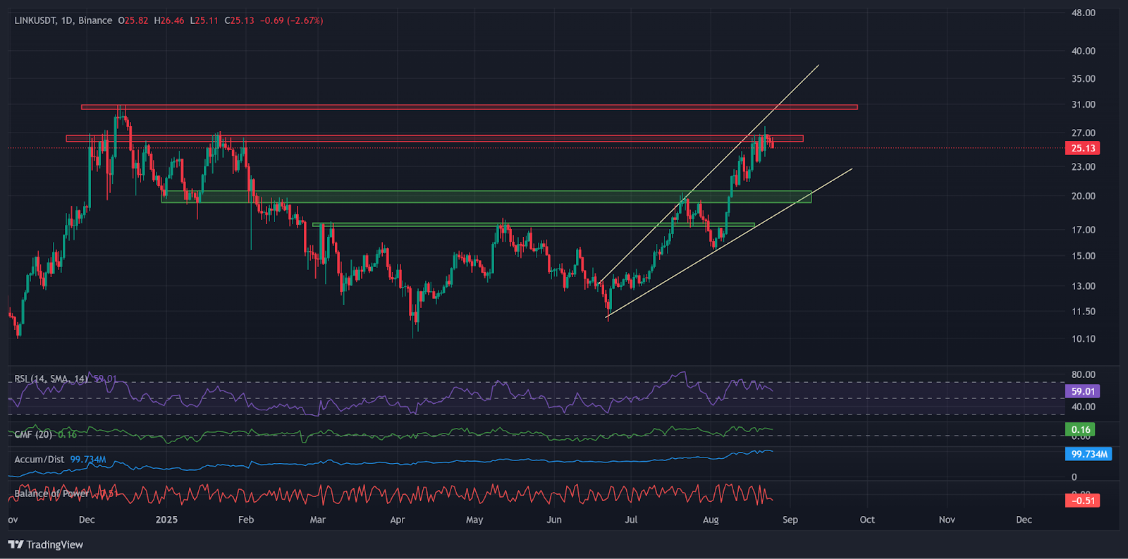 LINK Daily Chart with momentum indicators | Source: TradingView