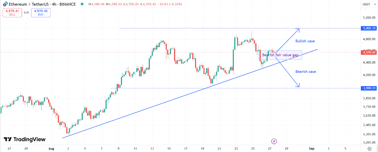 ETH 4-hour chart with possible price directions | Source: Trading View