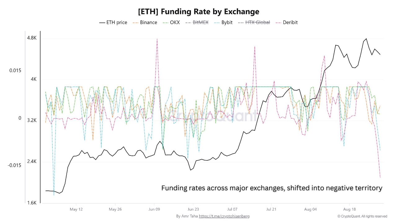 ETH funding rate by exchange | Source: CryptoQuant