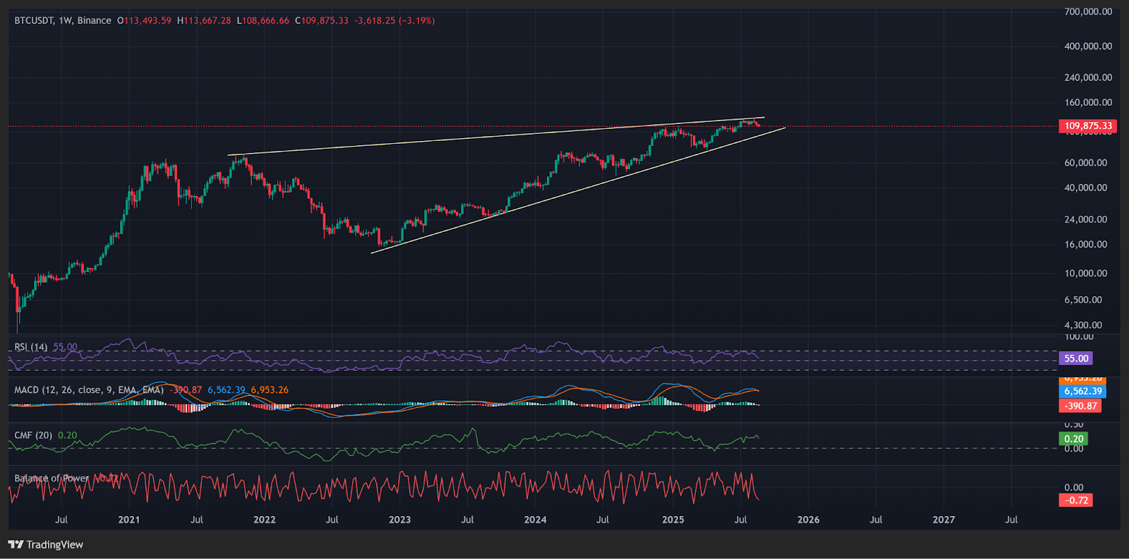 Bitcoin rising wedge pattern on the weekly chart. | Source: TradingView