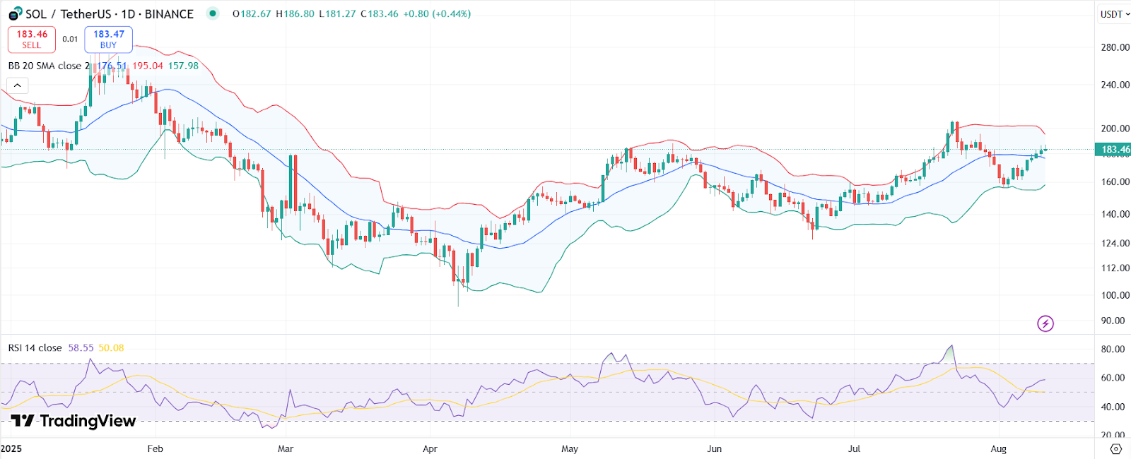 SOL price chart with RSI and Bollinger Bands | Source: Trading View
