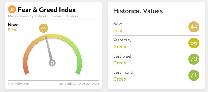 Crypto Fear & Greed Index showing a shift to fear with a score of 44 on August 20, 2025. | Source: Alternative.me