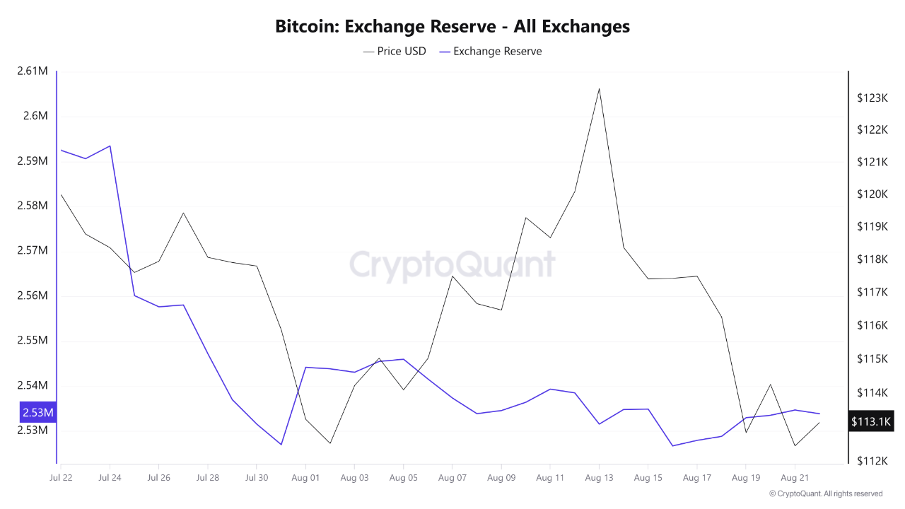 Ethereum exchange reserve | Source: CryptoQuant