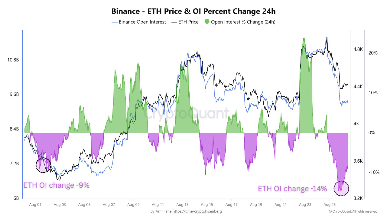 ETH price & OI percent daily change | Source: CryptoQuant