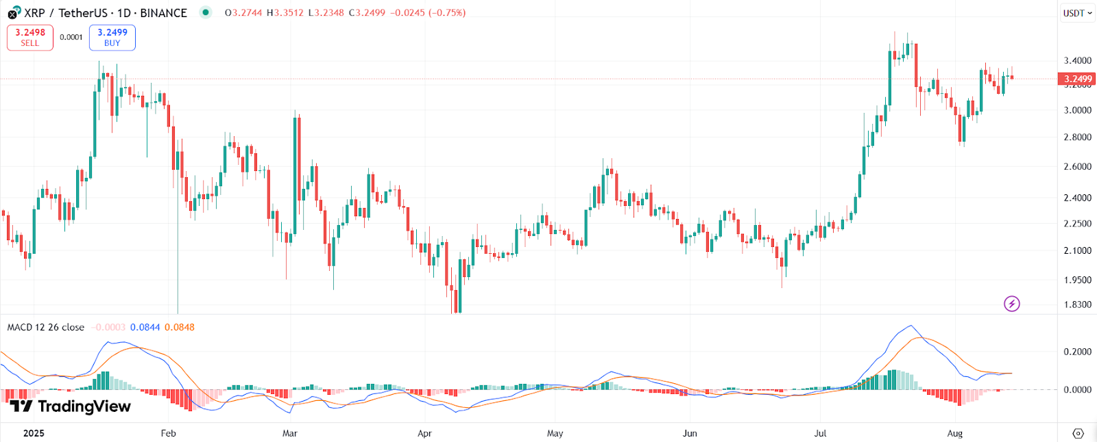 XRP chart with MACD | Source:TradingView