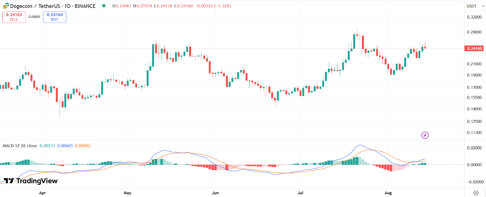 DOGE price chart with MACD | Source: Trading View