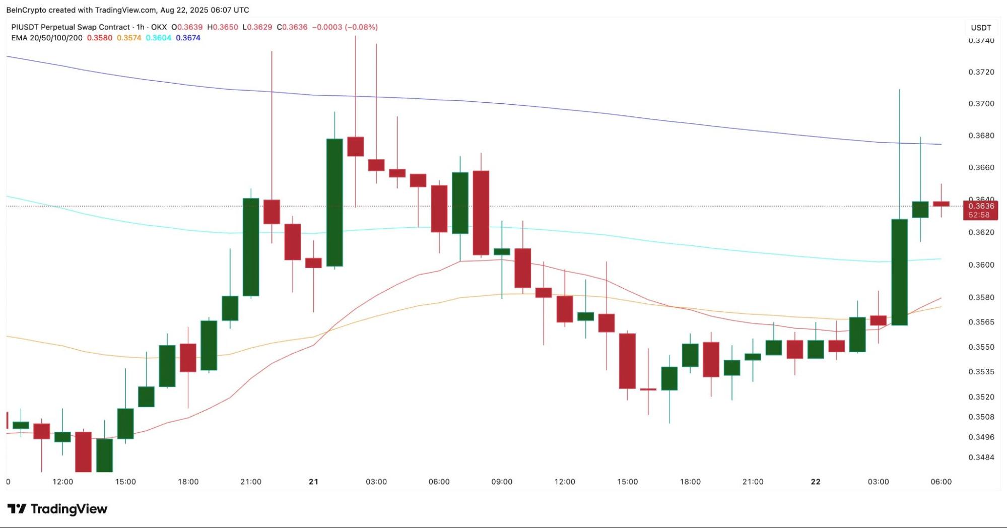 Is Pi Coin Price Finally Hinting at Bottom Formation and Upside Ahead?
