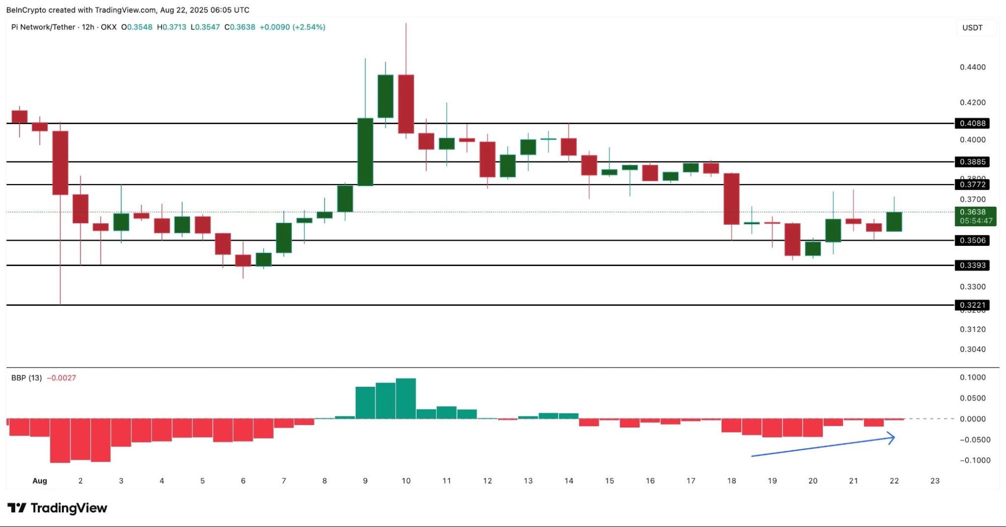 Pi shows bullish momentum above $0.37.