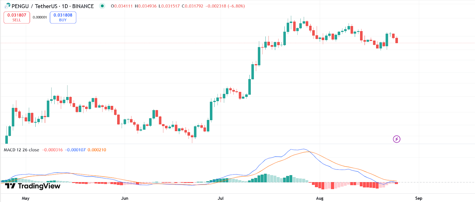 PENGU price chart with MACD | Source: TradingView