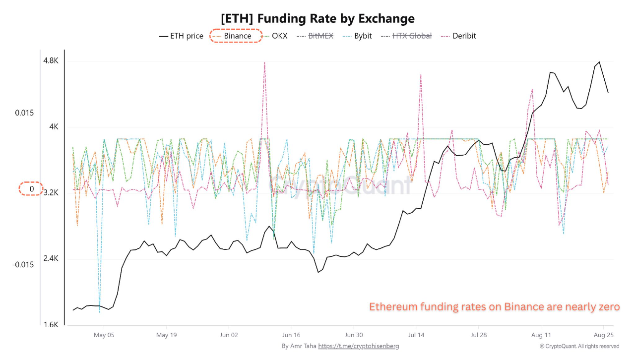 ETH funding rate by exchange | Source: CryptoQuant