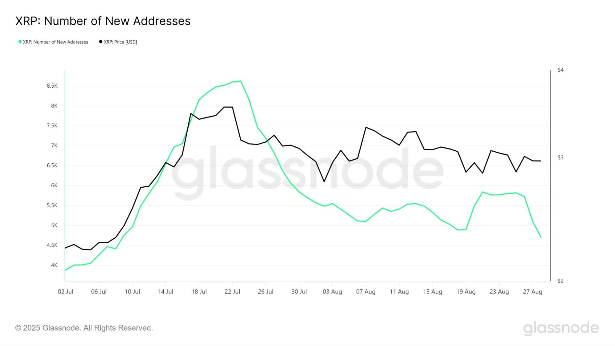 XRP Active Addresses Are Declining | Source: Glassnode