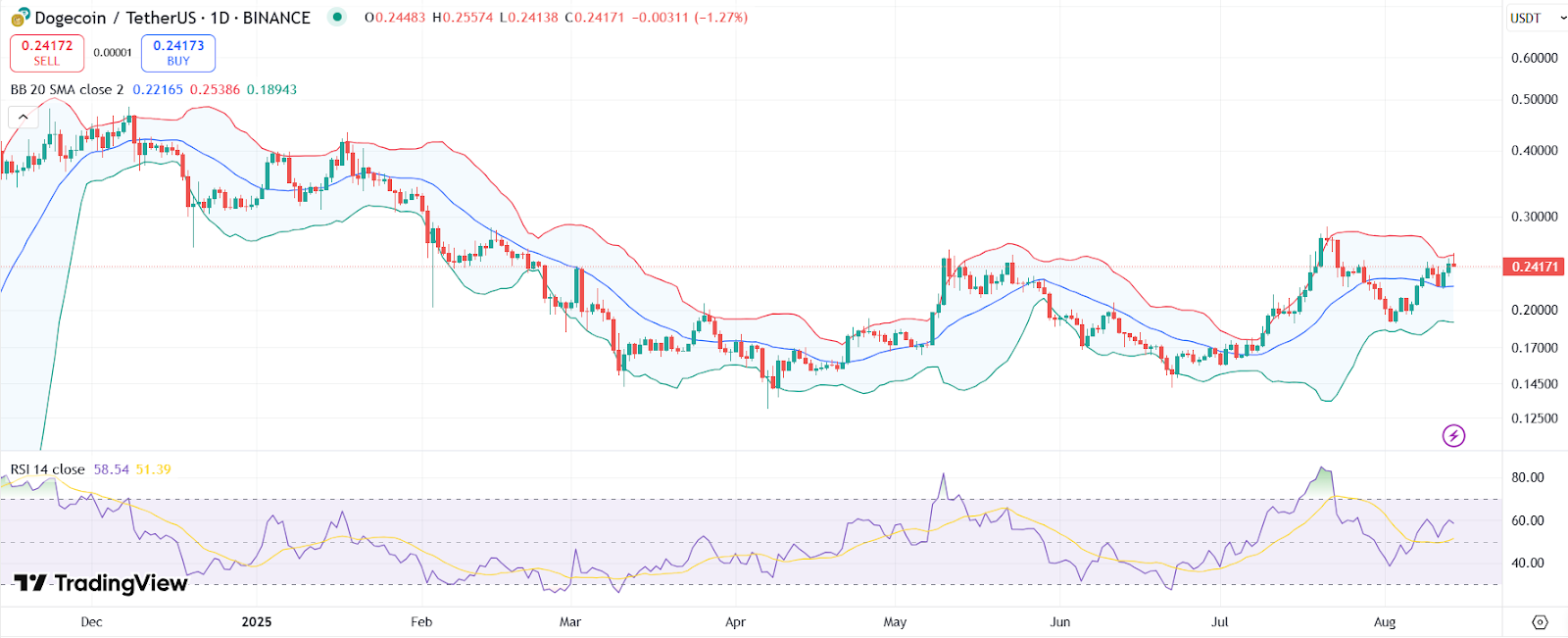 DOGE price chart with RSI and Bollinger Bands | Source: Trading View