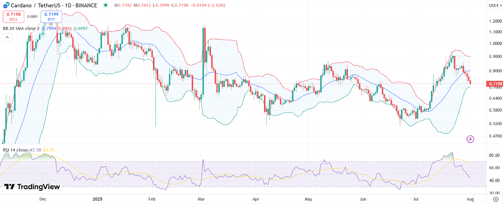 ADA daily price chart with RSI and Bollinger Bands | Source: Trading View