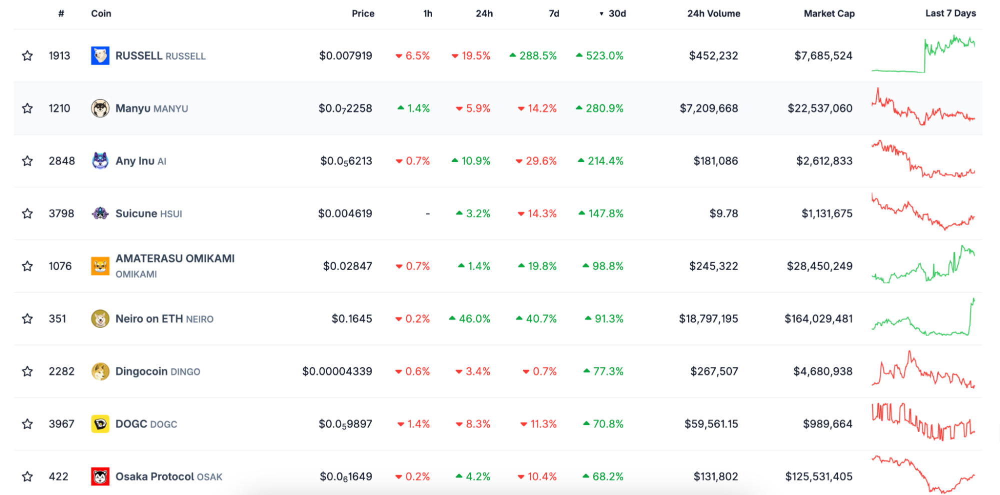 Best dog-themed tokens to buy CoinGecko