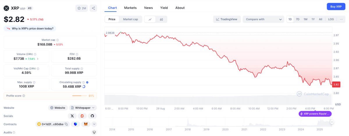 Ripple (XRP) Price Action as of August 29, 2025 | Source: Coinmarketcap.com