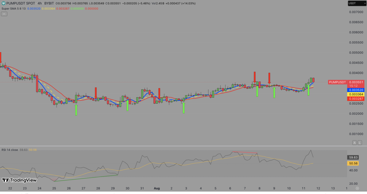 PUMP Coin Price Forecast | PUMPUSD 4-Hour Technical Analysis