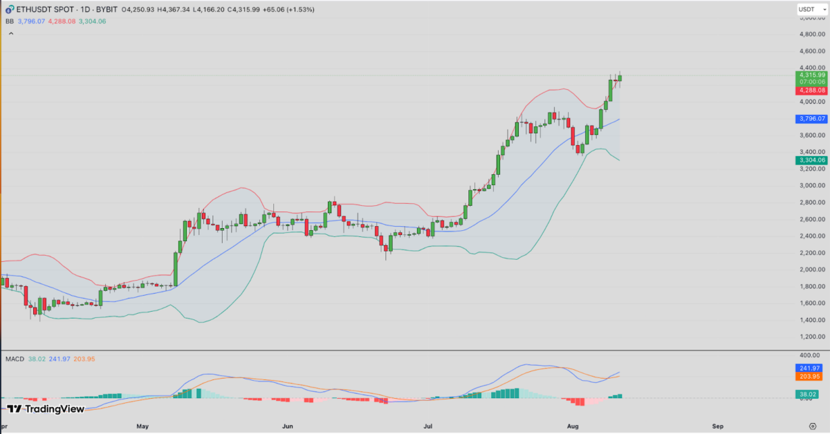 Ethereum Price Forecast | ETHUSD 24H Chart TradingView