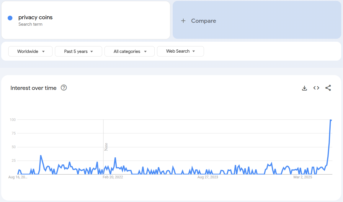 Google Searches for ‘Privacy Coins’ Reach an All-Time High; Price Follows