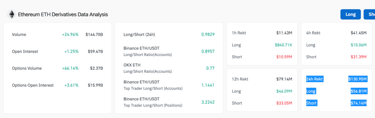 Ethereum Derivative Market Analysis | Coinglass