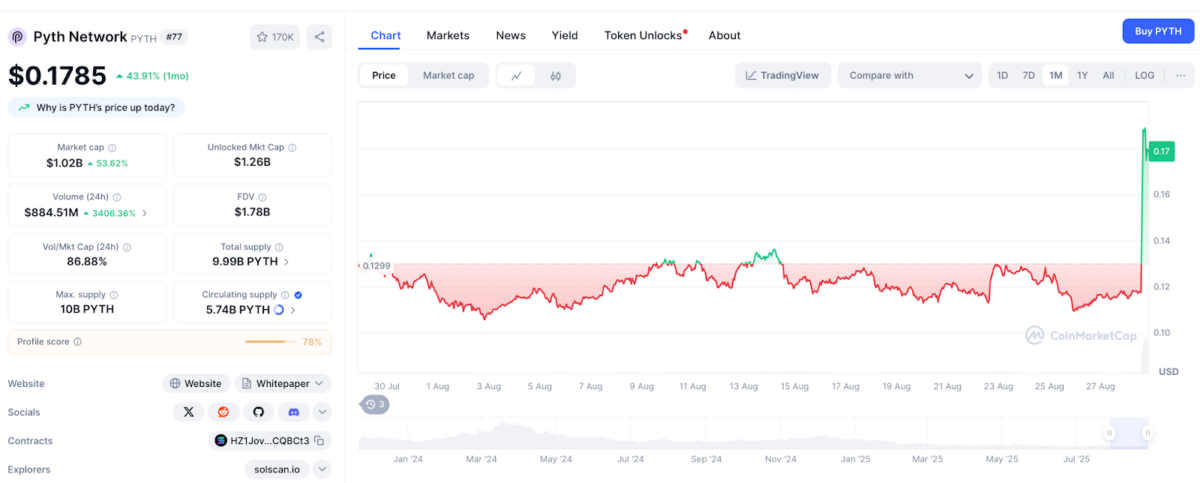 Pyth Network Price Action on Aug 28 2025 | Source: CoinmarketCap