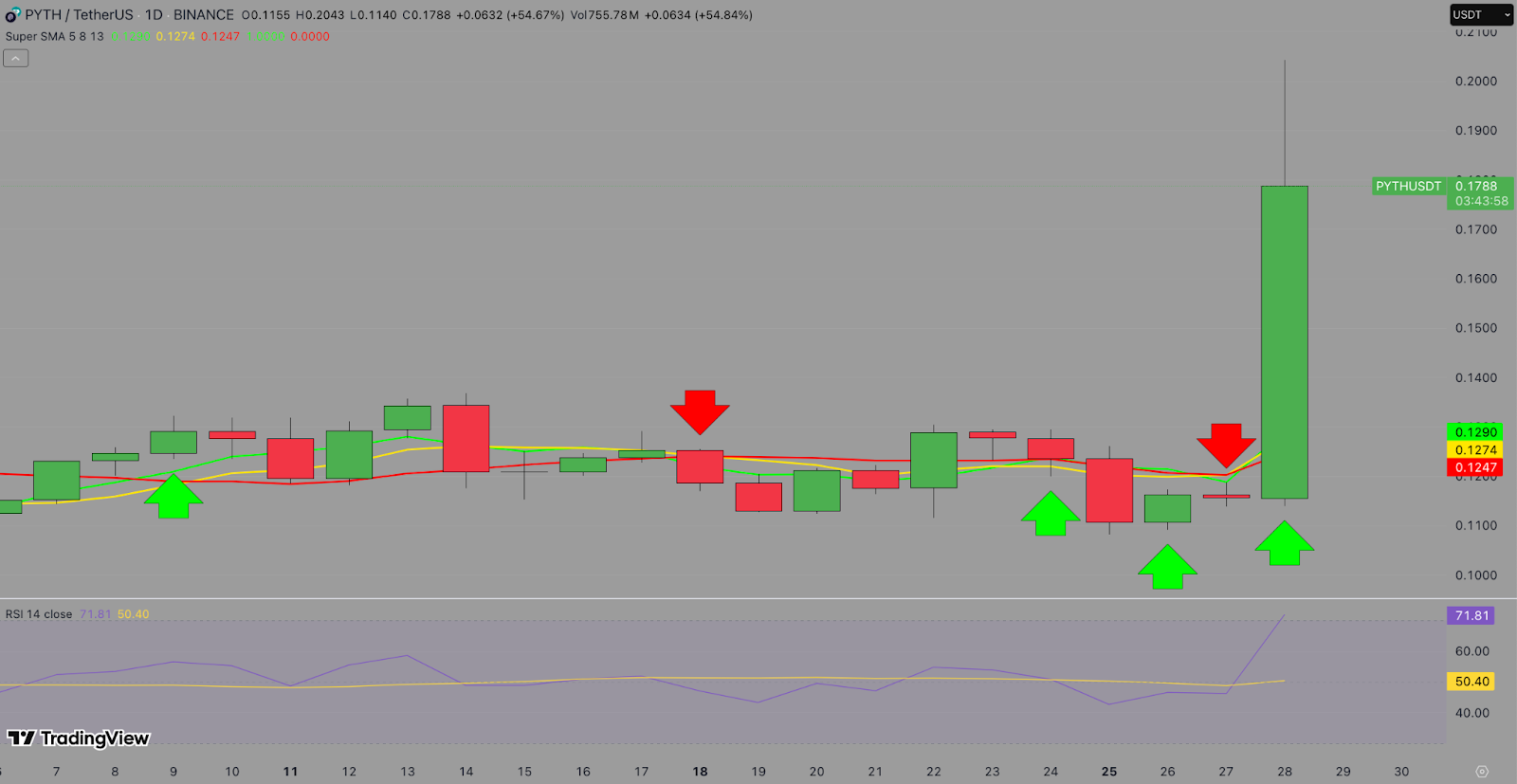 Pyth Network Price Forecast | TradingView PYTHUSD 24H Chart Aug. 28, 2025
