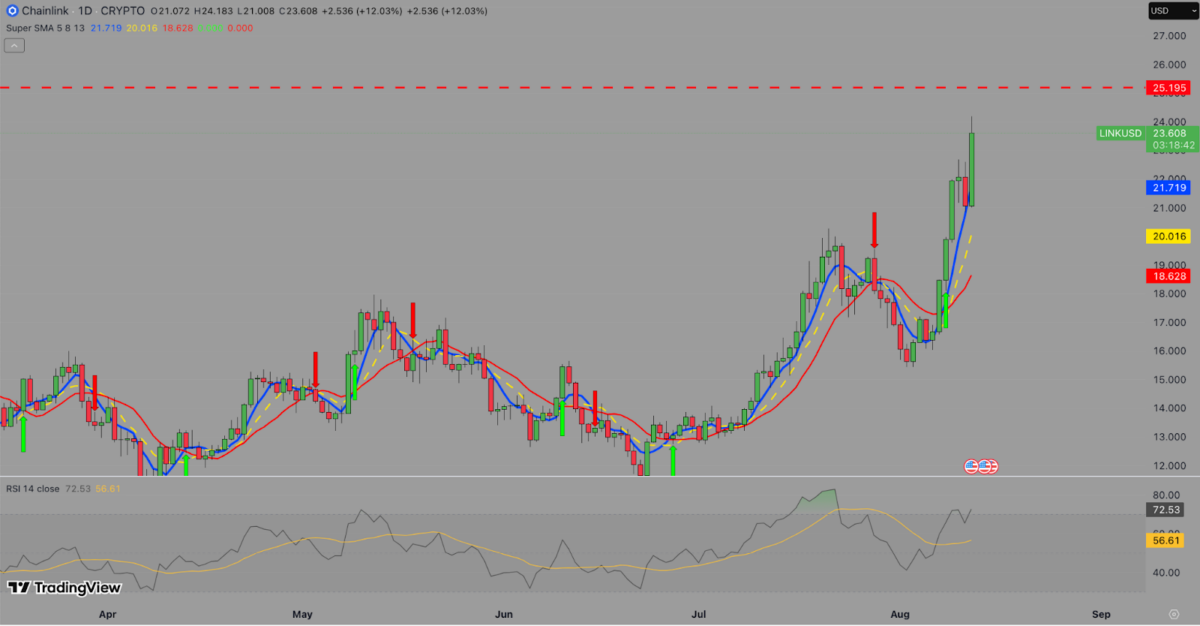 Chainlink Price Forecast