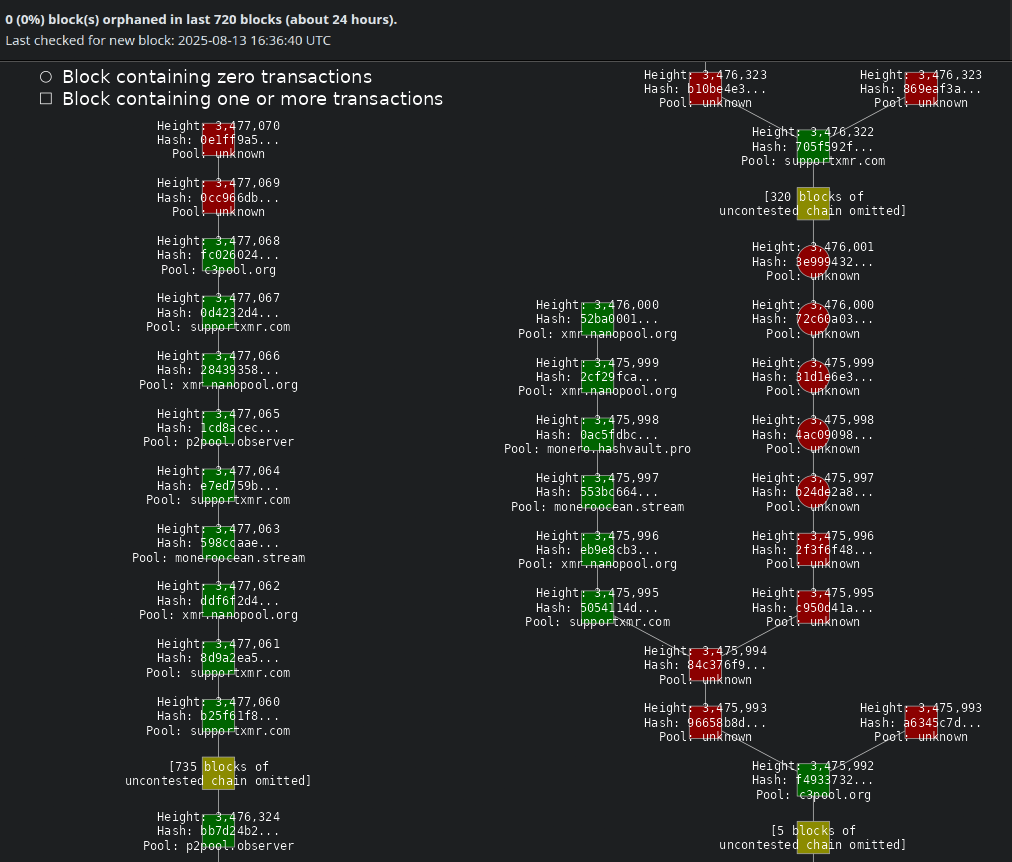 Monero Blockchain and Orphan Blocks Visualization | Source: moneroconsensus.info