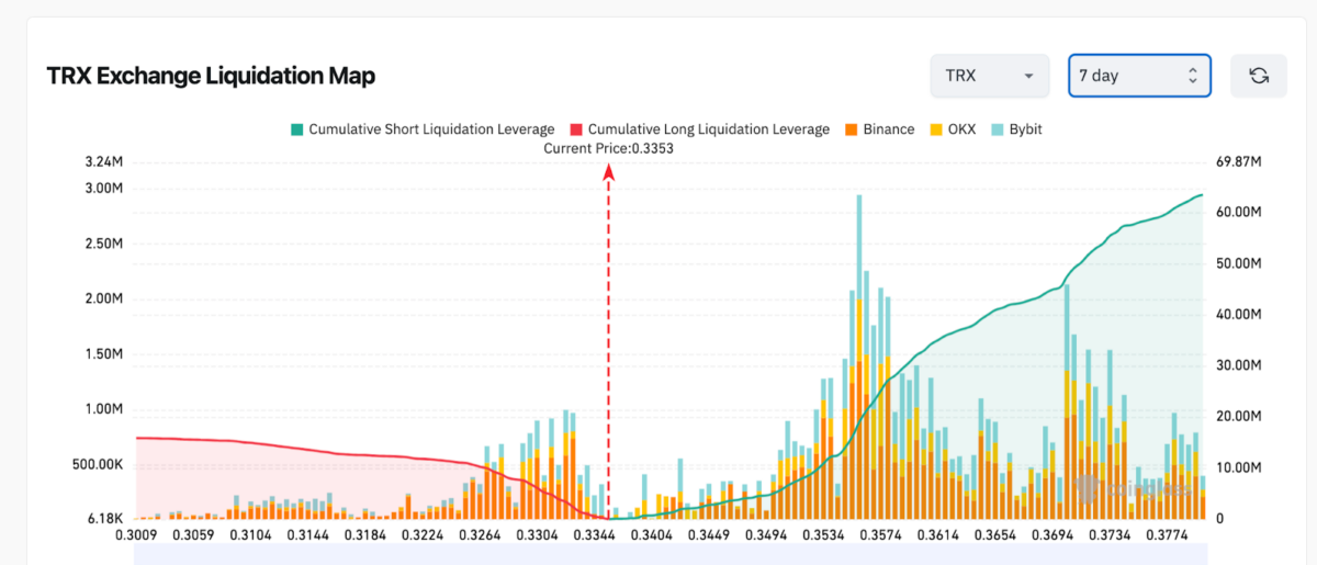 Tron (TRX) 7-day Liquidation Map Data as of August 29, 2025 | Source: Coinglass