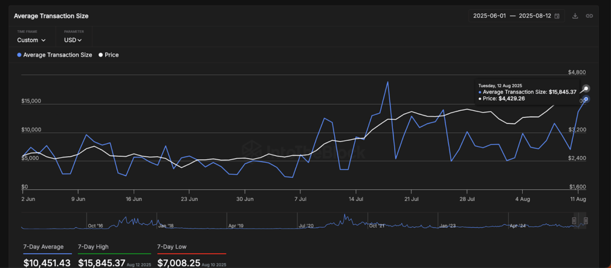 Ethereum Average Transaction Size | IntoTheBlock