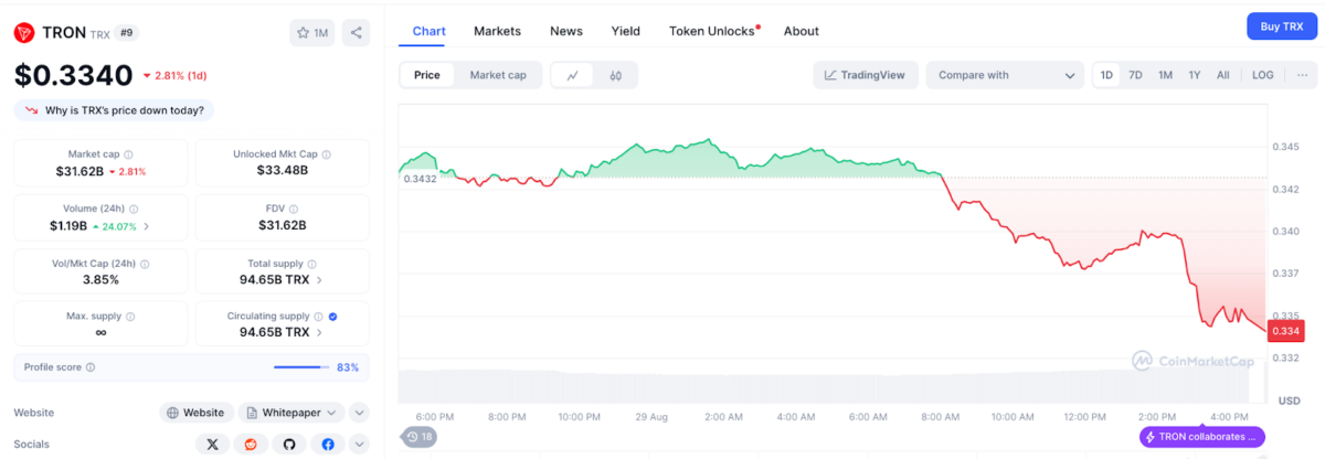 Tron Price Action as of Aug 29, 2025 | Source: Coinmarketcap