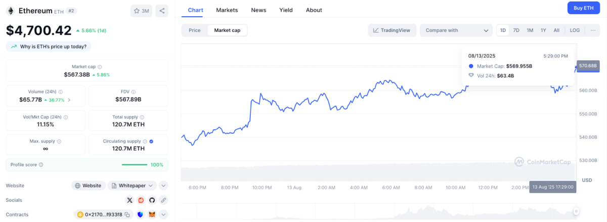 Ethereum (ETH) Price Action, August 13, 2025 | Source: CoinMarketCap