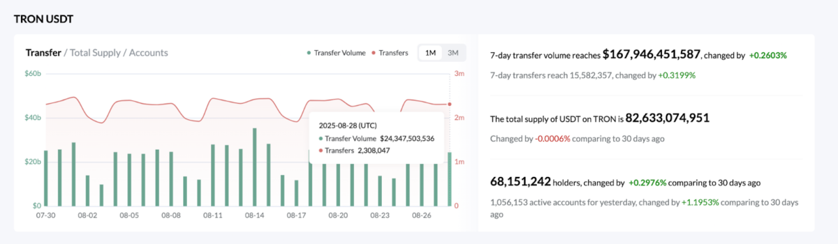 Tron Network USDT Stablecoin transfer metrics as of August 29, 2025 | Source: Tronscan.org