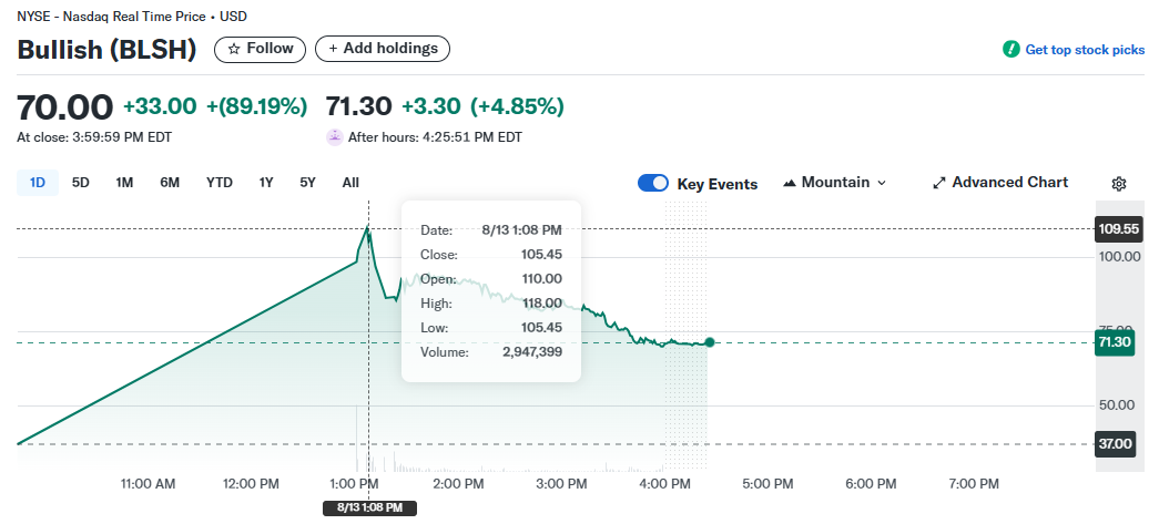 Graphic price of shares BLSH. Source: Yahoo! Finance