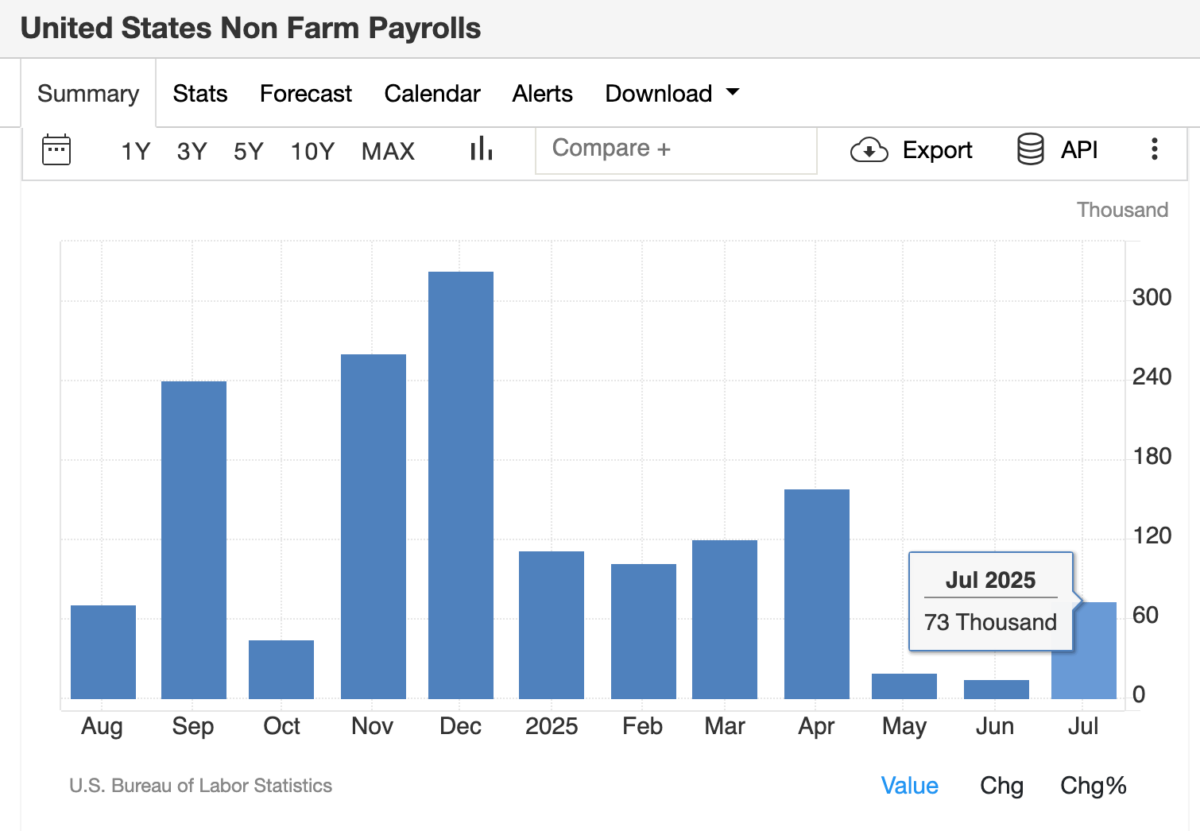 US Non-Farm Payrolls | TradingEconomics, August 1, 2025