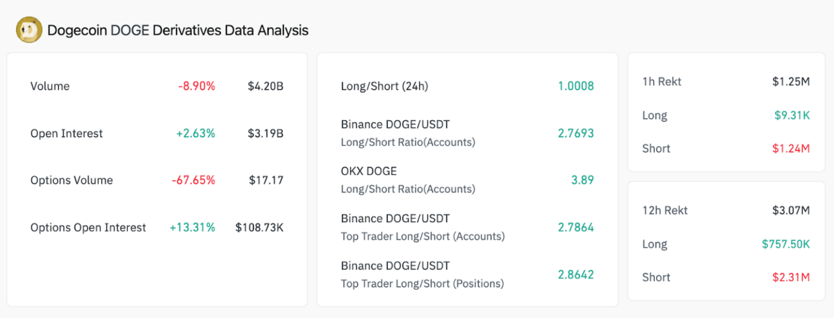 Dogecoin Derivative Markets Data | Coinglass, Aug 4, 2025.