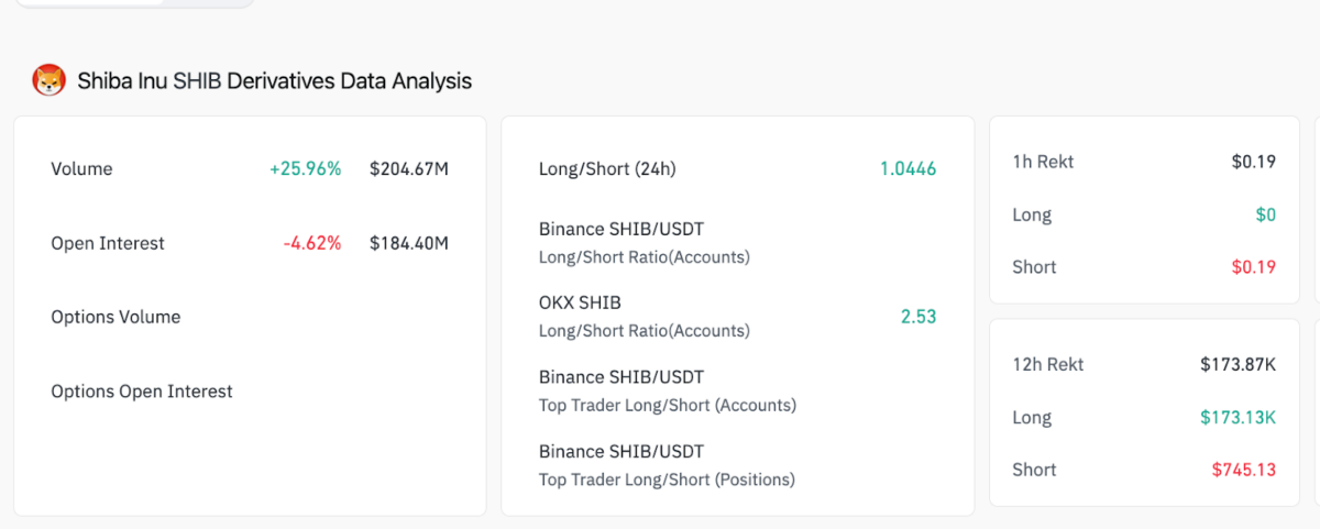 Shiba Inu Derivatives Data Analysis | Coinglass, Aug 5