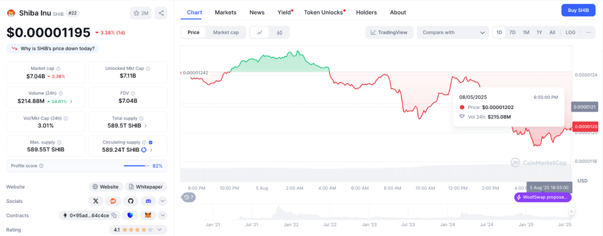 Shiba Inu Price vs. Trading Volume | CoinmarketCap, Aug 5