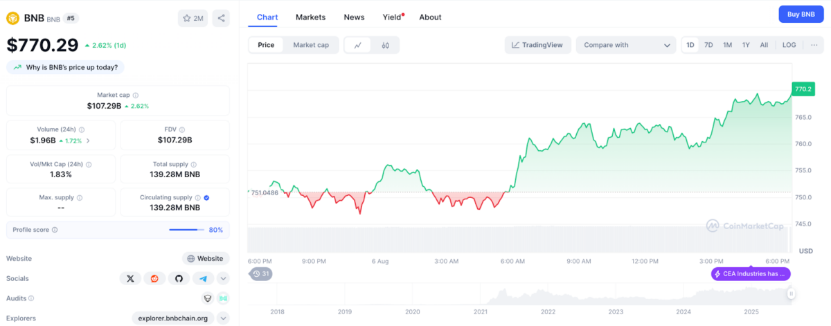 BNB price action | CoinMarketCap, Aug 6, 2025