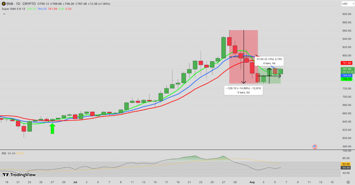 BNB Price Forecast