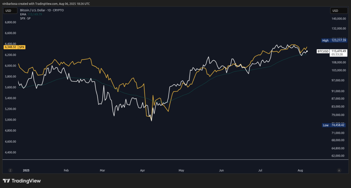 Bitcoin (BTC) and S&P 500 (SPX) 1D Price Chart | Source: TradingView / Vini Barbosa