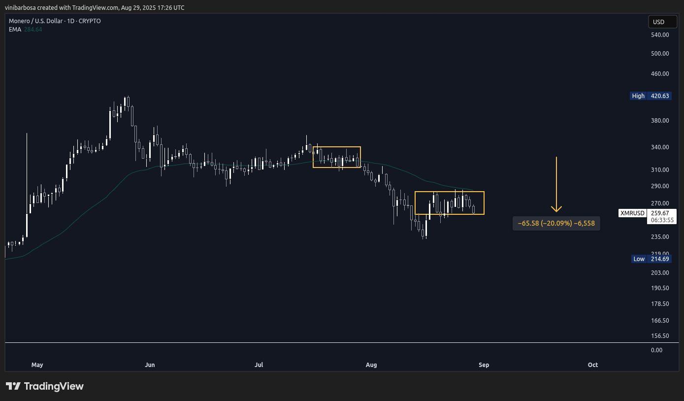 XMR/USD 1D price chart as of August 29, 2025 | Source: TradingView