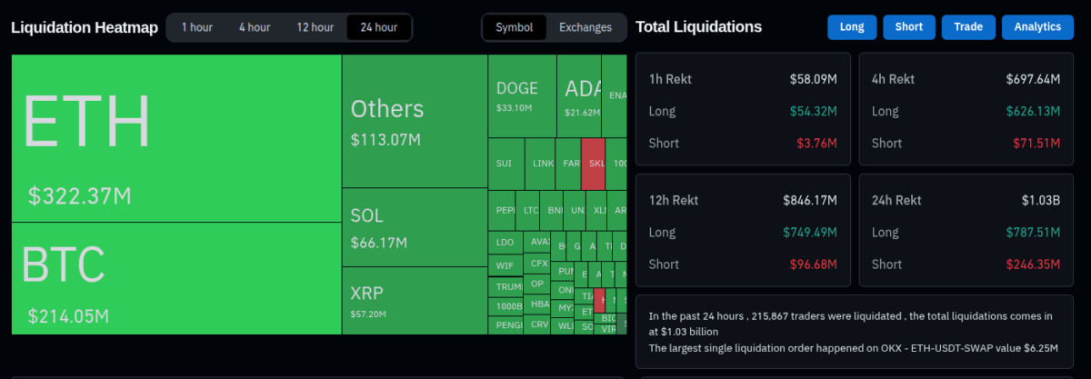 Liquidation Heatmap and Total Liquidations | Source: Coinglass
