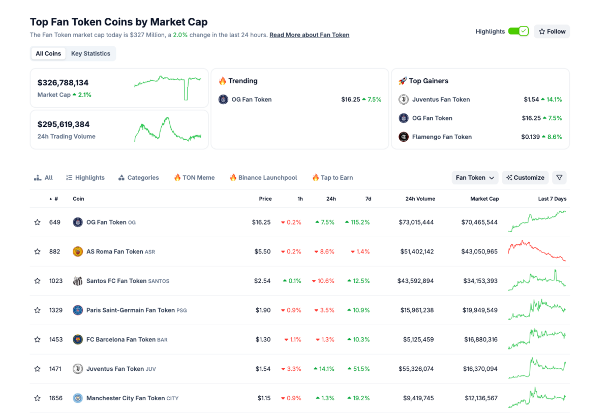 Fan Token Sector Performance | Source: CoinGecko, August 14.