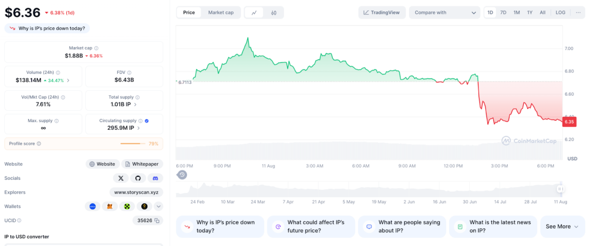 Story Protocol Price Action | CoinMarketCap, Aug. 11, 2025